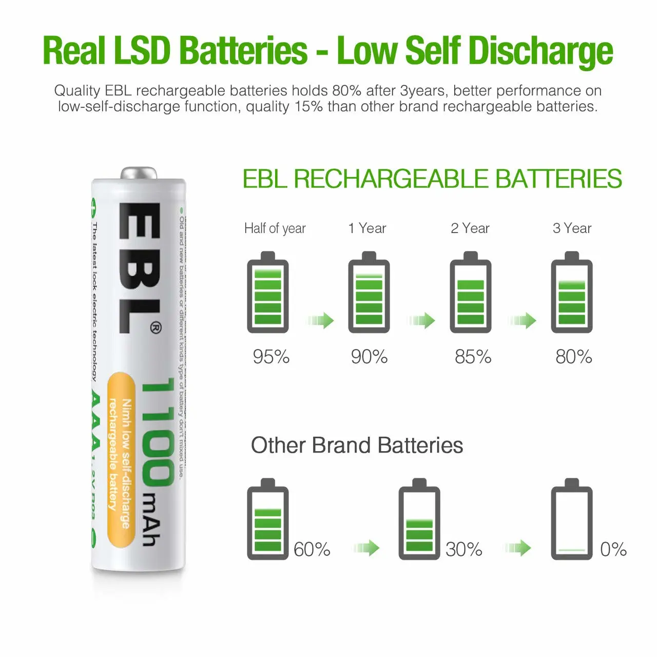 EBL 1100mAh Super Capacity AAA Rechargeable Batteries, 4 Pack