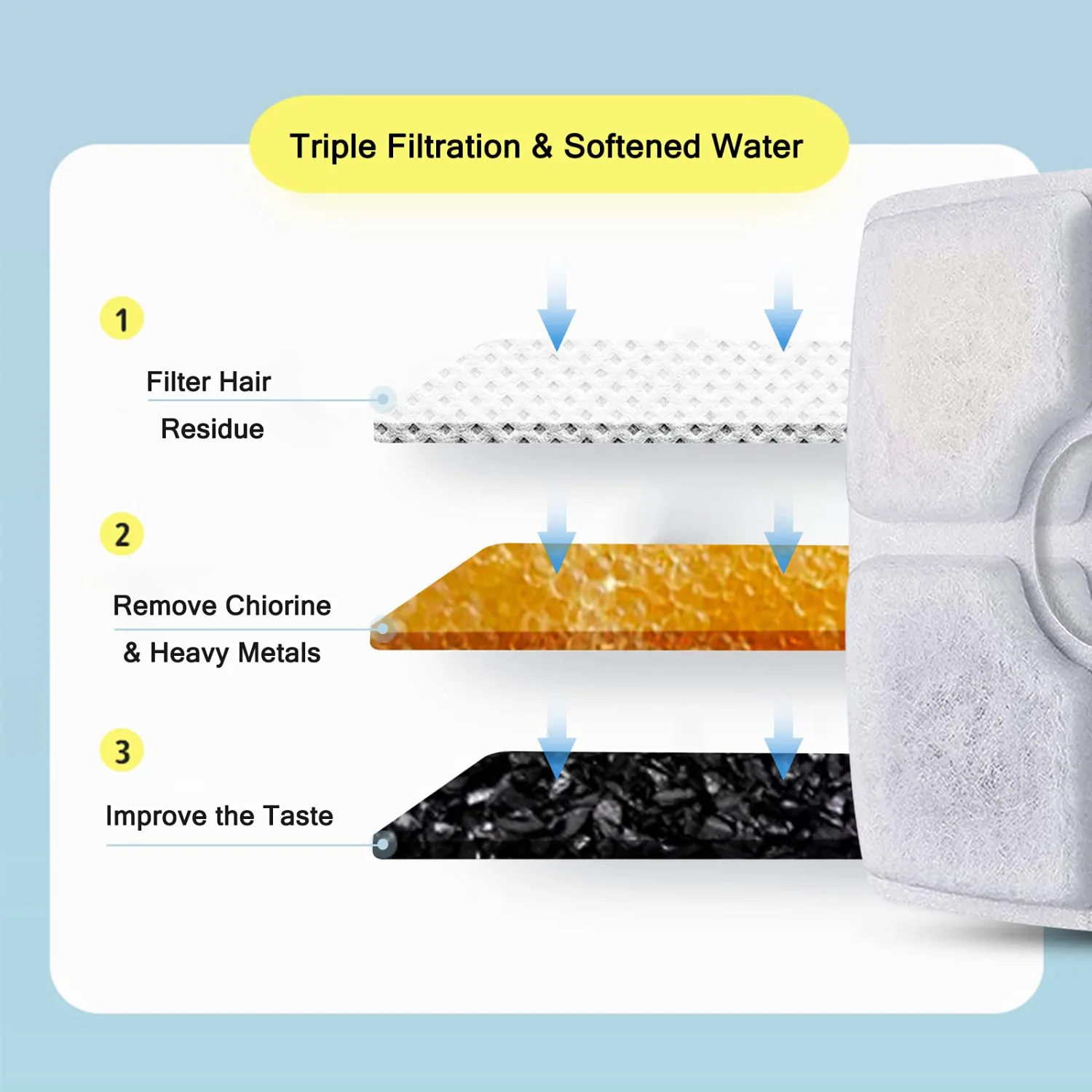 Cat Water Fountain Filters,8 Pack Replacement Filter Fit for Top Square 84oz/2.5L Cat Pet Fountain, 3 Filtration System
