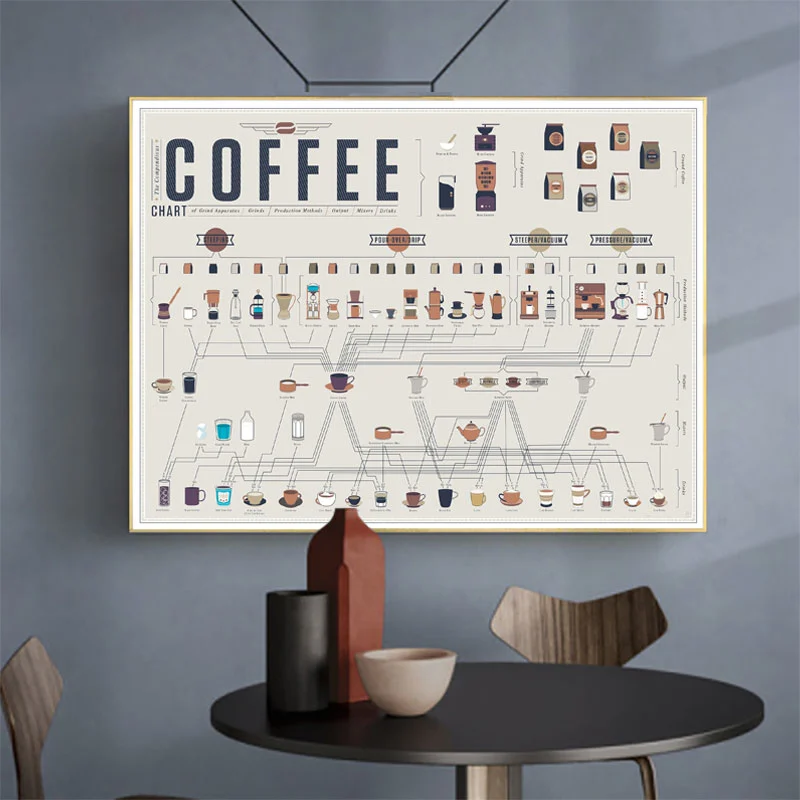 Coffee Making Method Poster Cafe Decoration Painting