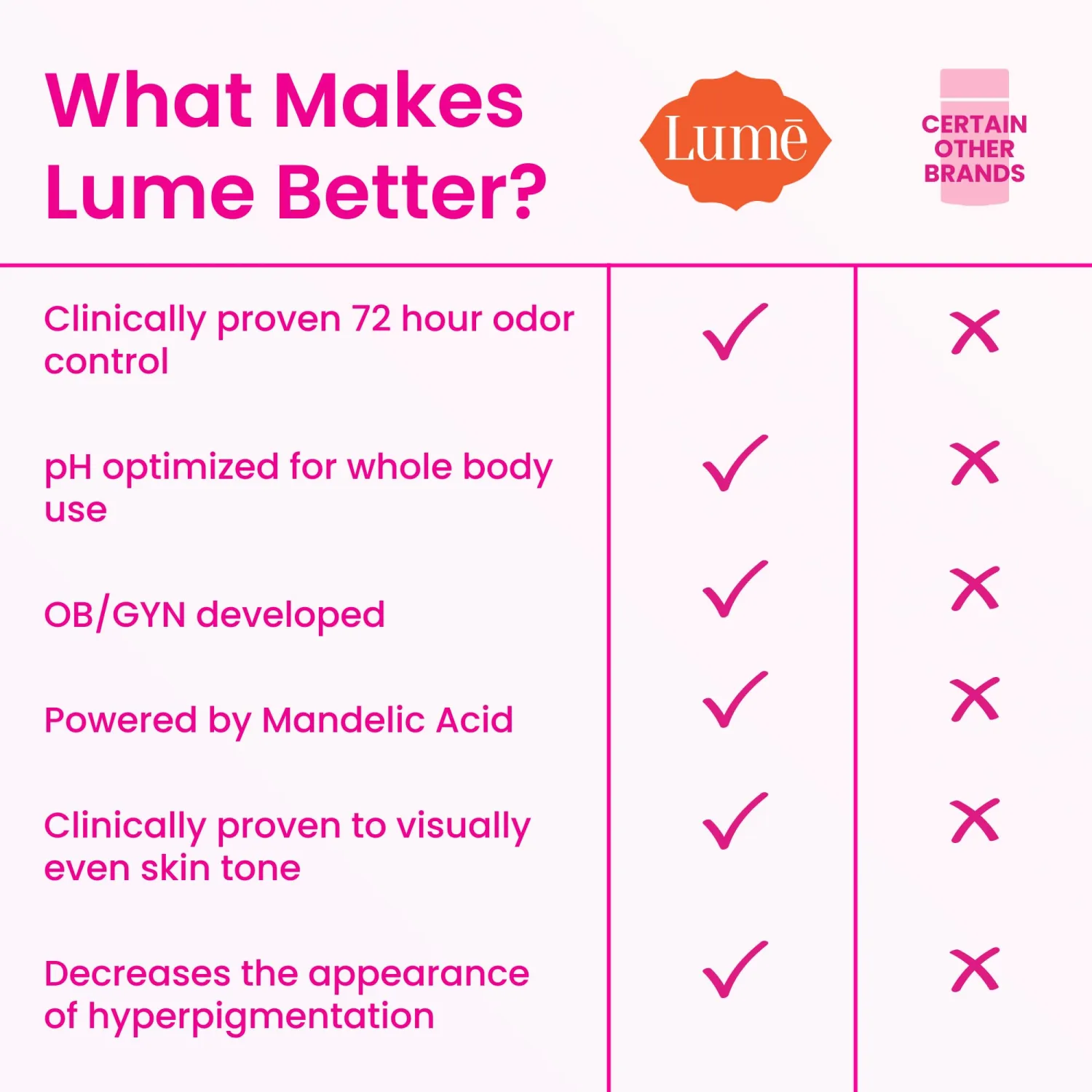 Lume Deodorant Cream Stick - Underarms and Private Parts - Aluminum-Free, Baking Soda-Free, Hypoallergenic, and Safe For Sensitive Skin - 2.2 Ounce (Pack of 2) (Lavender Sage)
