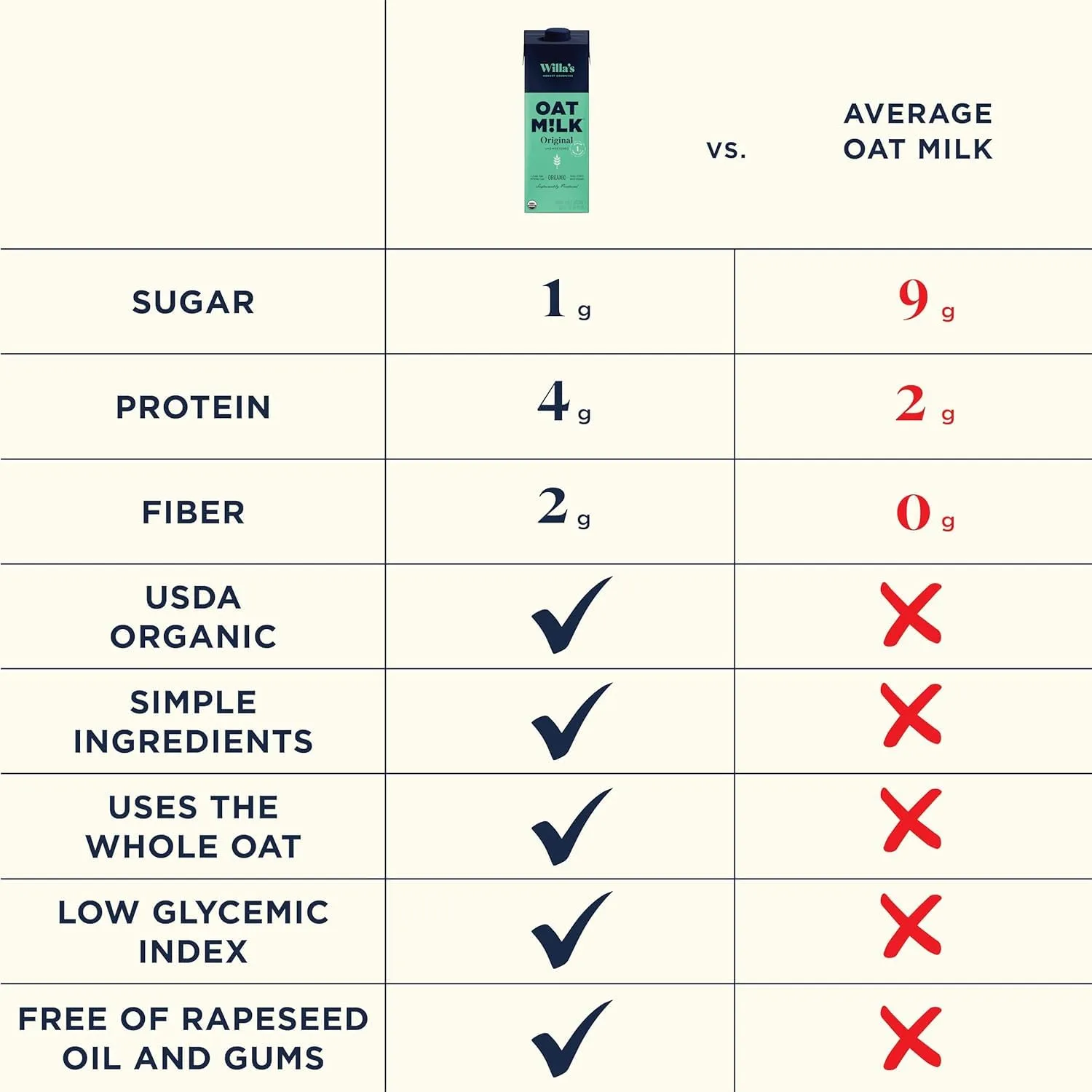 Willa's Organic Oat Milk - Unsweetened Original Oatmilk, Non-GMO, Shelf Stable, Low Sugar, Non-Dairy Milk, Made from Whole Grain Oats, No Oil, No Gums, 32 Oz - Pack of 1