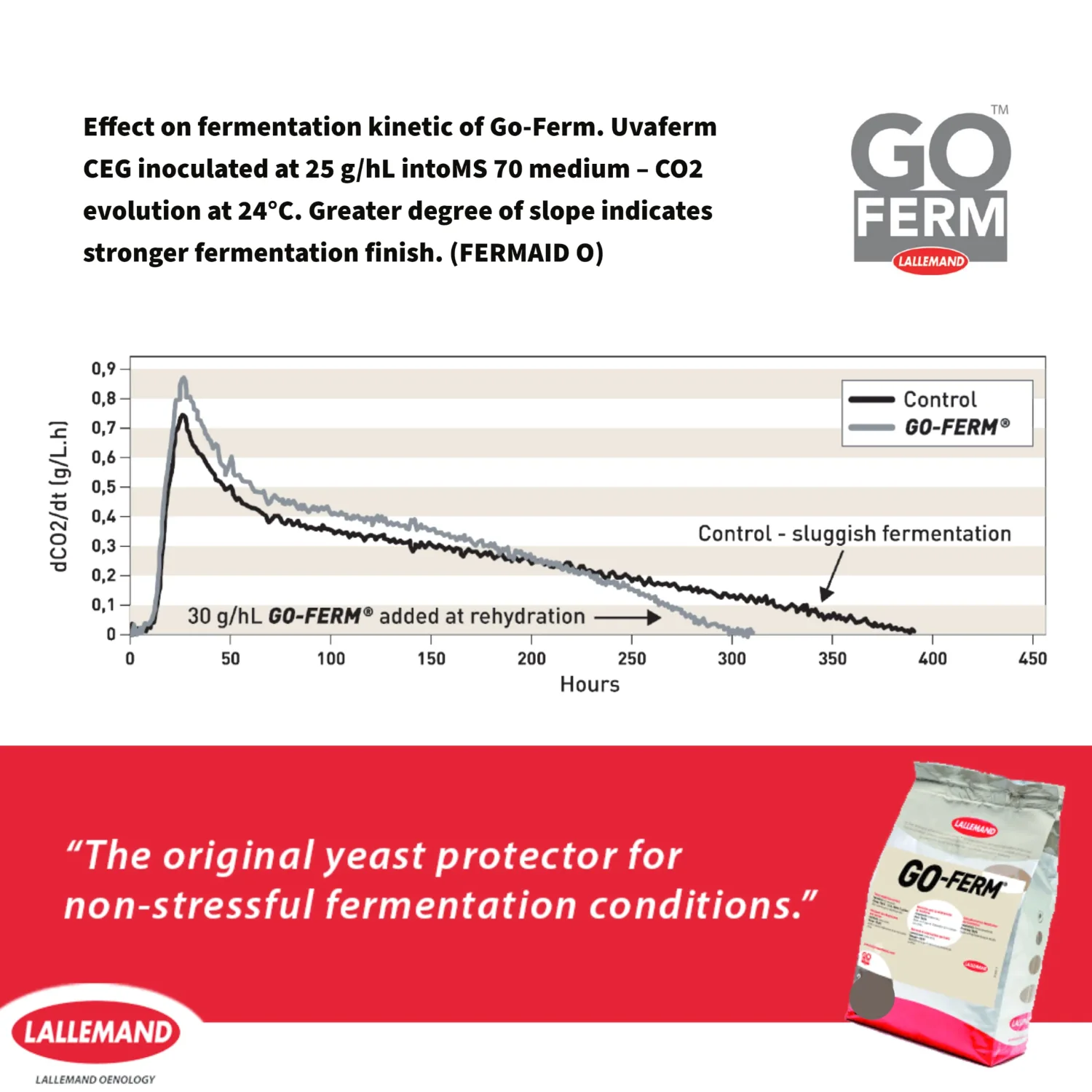 Go-Ferm Yeast Rehydration Nutrient - 2 oz (56.7 g) - Make Wine Cider Mead Kombucha At Home - Sold by CAPYBARA Distributors Inc.