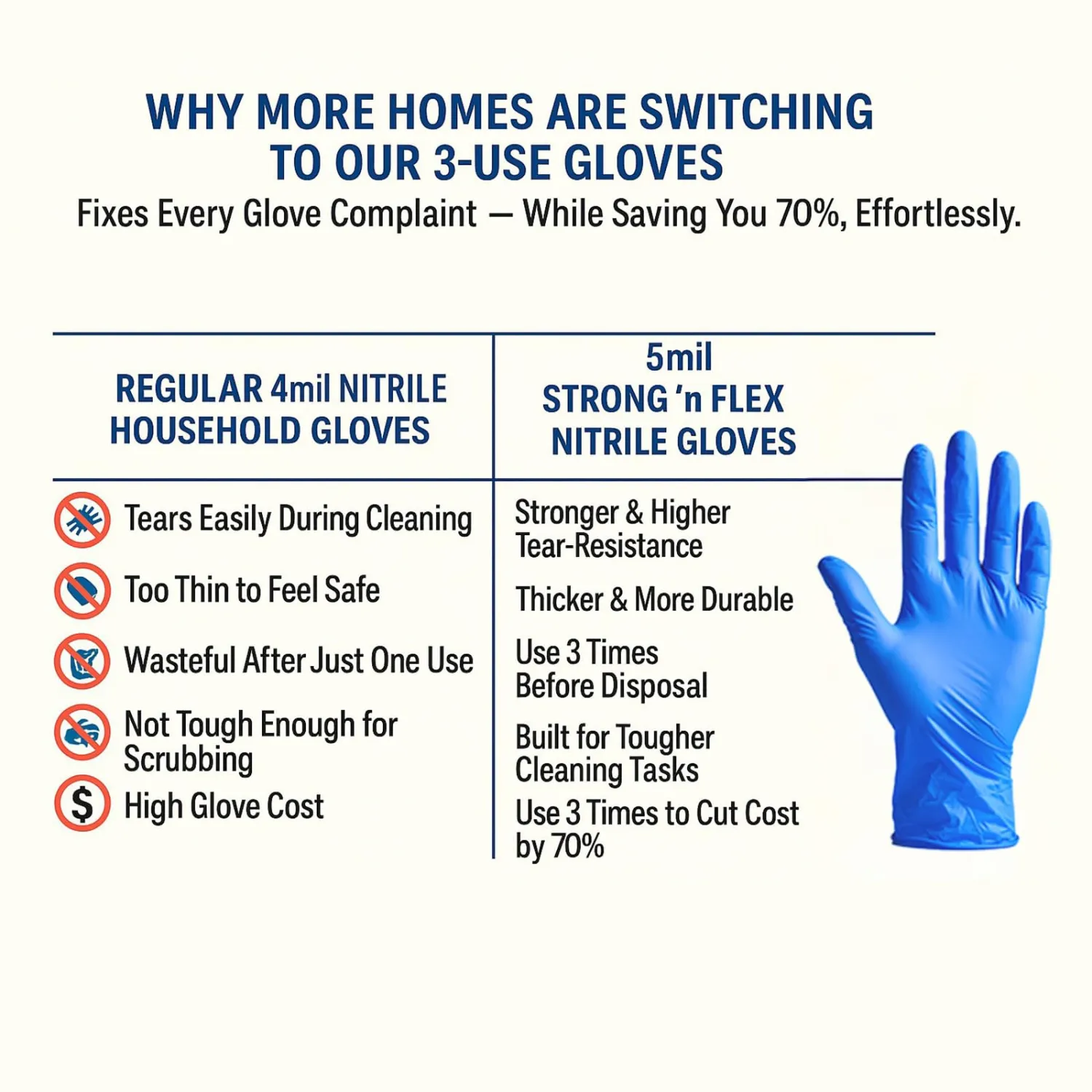 STRONG 'n FLEX 3-Use Disposable Nitrile Gloves 5mil – Reuse 3x, Save 70%, Tear-Resistant, Latex-Free, Household & Food