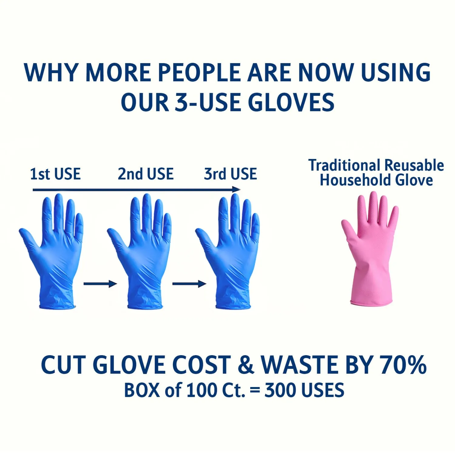 STRONG 'n FLEX 3-Use Disposable Nitrile Gloves 5mil – Reuse 3x, Save 70%, Tear-Resistant, Latex-Free, Household & Food