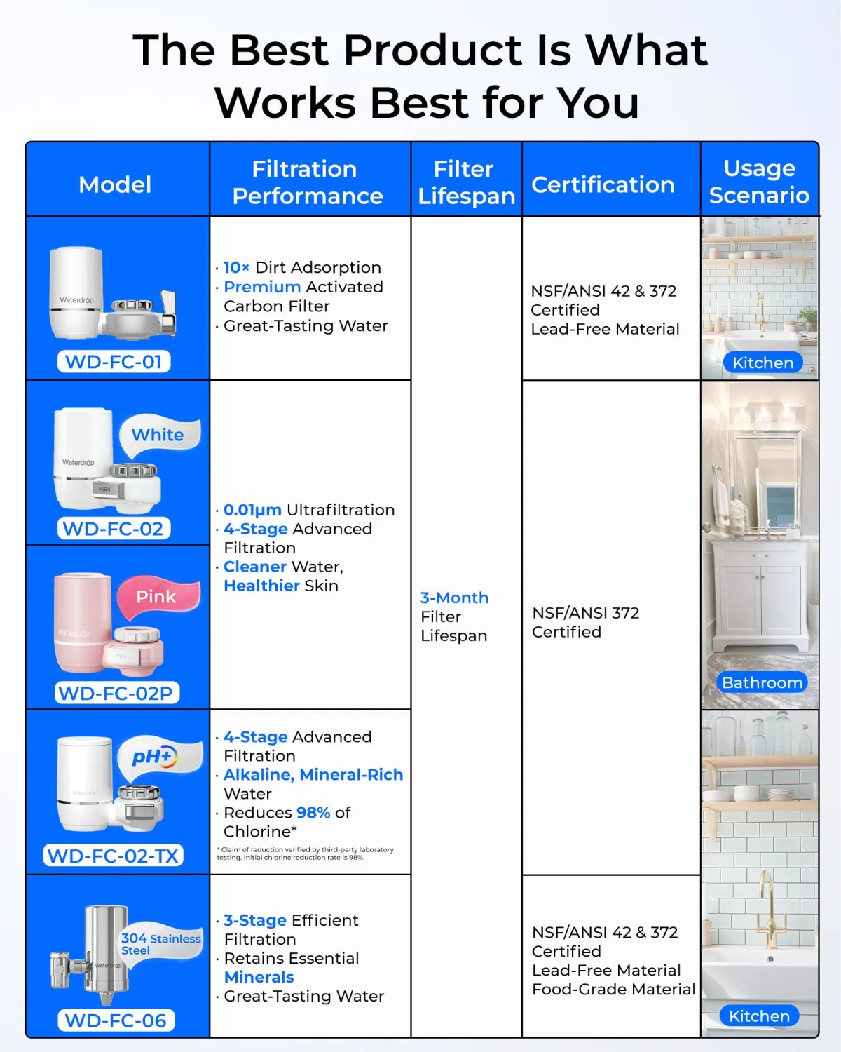 Waterdrop Sink Filter Water Faucet for Skin Care, Bathroom Faucet Filter, 320 Gallons, NSF Certified Water Purifier, 0.01μm Ultra-Filtration System, Reduces Chlorine Lead-Free Material, 1 Filter White