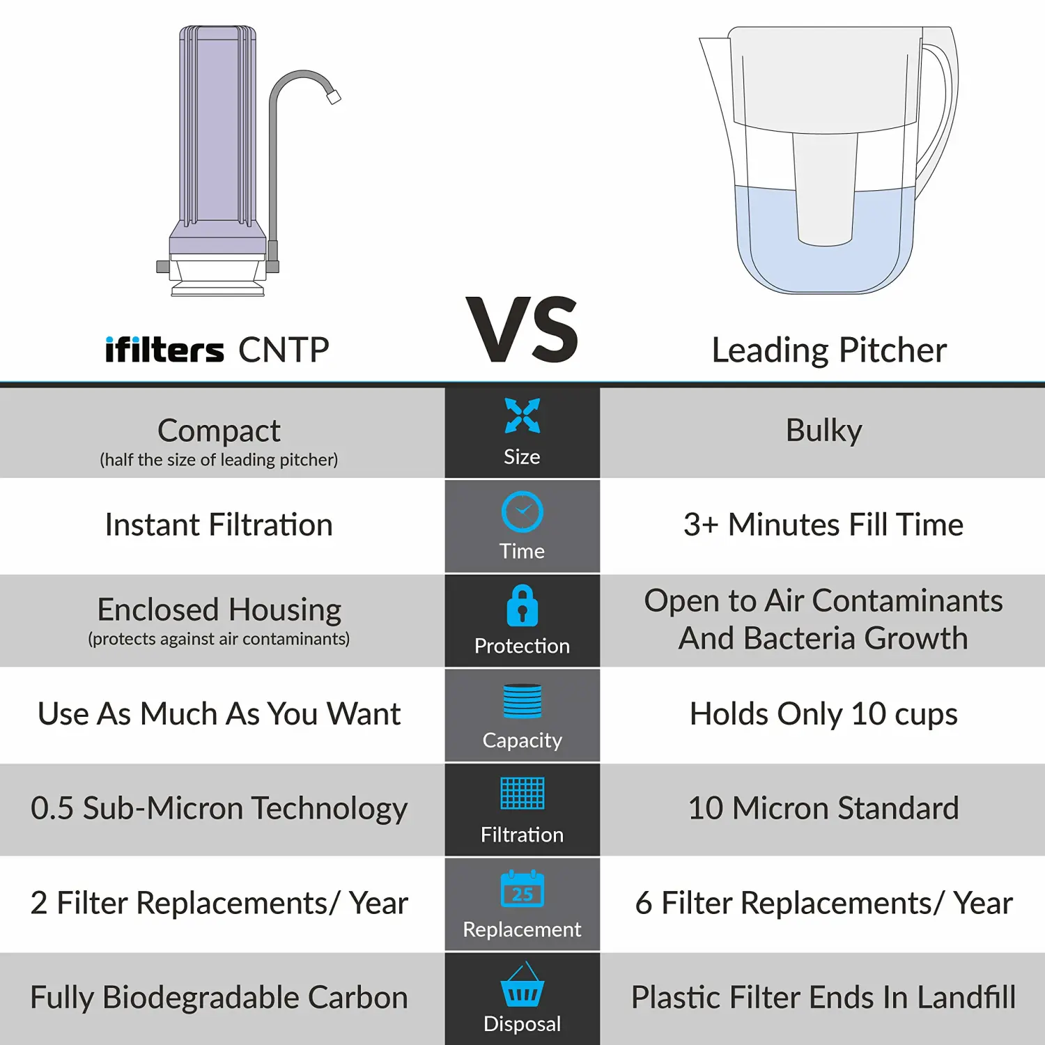 Countertop Ultra Drinking Water Filter for VOCs Cysts Pesticides Herbicides Chlorine Taste & Odor - White