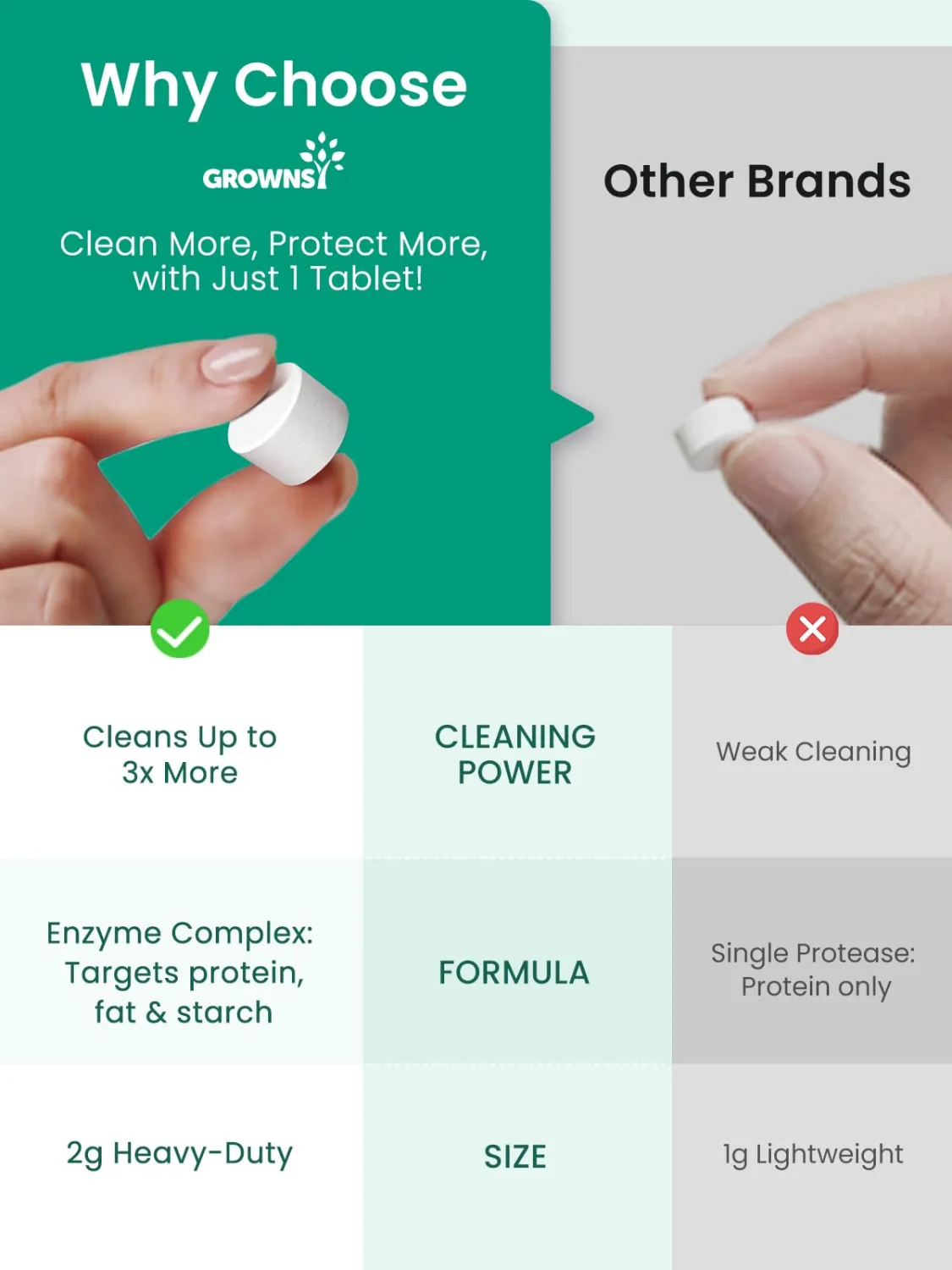 GROWNSY Detergent Tablets 40 Count, Deep Cleaning for Bottles & Pump Parts | Compatible with All Brands of Baby Bottle Washers, Deep Cleans Bottles, Pump Parts & Baby Feeding Stuff